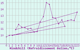Courbe du refroidissement olien pour Millau (12)
