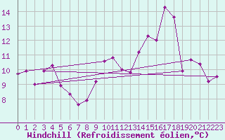 Courbe du refroidissement olien pour Clermont-Ferrand (63)