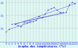 Courbe de tempratures pour Nostang (56)