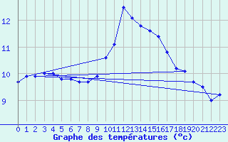 Courbe de tempratures pour Chartres (28)