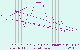 Courbe du refroidissement olien pour Orskar