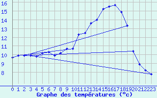 Courbe de tempratures pour Ondes (31)