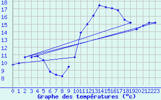 Courbe de tempratures pour Vias (34)