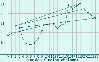 Courbe de l'humidex pour Lanvoc (29)