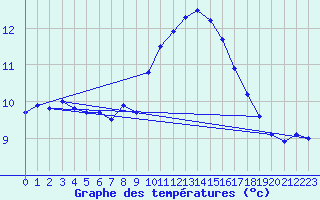 Courbe de tempratures pour Aix-la-Chapelle (All)