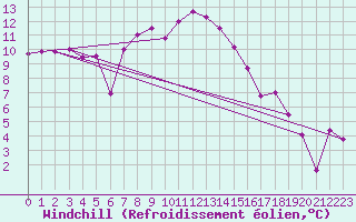 Courbe du refroidissement olien pour Mallnitz Ii