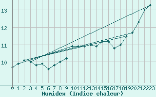 Courbe de l'humidex pour Lorient (56)