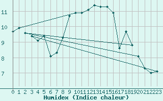 Courbe de l'humidex pour Mont-Aigoual (30)