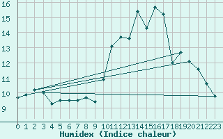 Courbe de l'humidex pour Trappes (78)