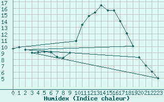 Courbe de l'humidex pour Saint-Auban (04)