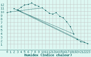 Courbe de l'humidex pour Saint-Igneuc (22)