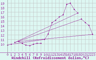 Courbe du refroidissement olien pour Landivisiau (29)