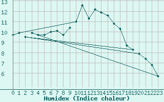 Courbe de l'humidex pour Saint-Igneuc (22)