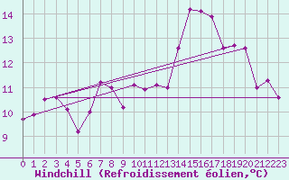 Courbe du refroidissement olien pour Albemarle