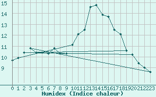 Courbe de l'humidex pour Chamonix-Mont-Blanc (74)