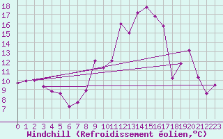 Courbe du refroidissement olien pour Saint-Andr-en-Terre-Plaine (89)