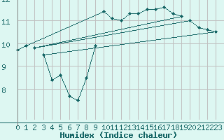 Courbe de l'humidex pour Cap Gris-Nez (62)