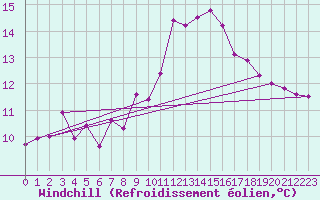 Courbe du refroidissement olien pour Corsept (44)