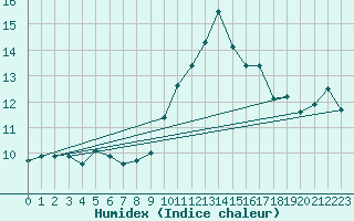 Courbe de l'humidex pour Porquerolles (83)