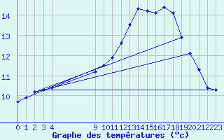 Courbe de tempratures pour Fains-Veel (55)