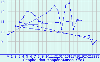 Courbe de tempratures pour Corsept (44)