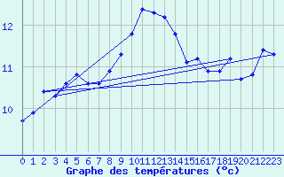 Courbe de tempratures pour Saint-Sorlin-en-Valloire (26)