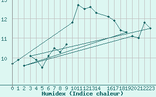Courbe de l'humidex pour Edinburgh (UK)