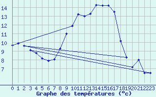 Courbe de tempratures pour Nottingham Weather Centre