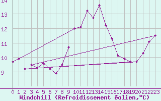 Courbe du refroidissement olien pour Cap Pertusato (2A)