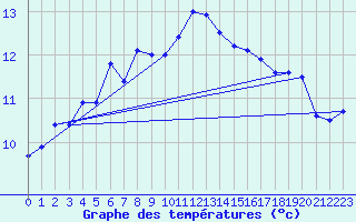 Courbe de tempratures pour Wilhelminadorp Aws