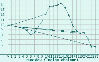 Courbe de l'humidex pour Weiden