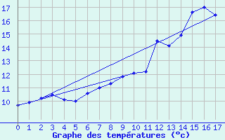 Courbe de tempratures pour Sancoins (18)