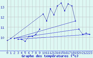 Courbe de tempratures pour Plouguerneau (29)