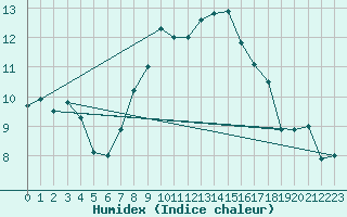 Courbe de l'humidex pour Delemont