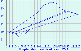 Courbe de tempratures pour Nonaville (16)