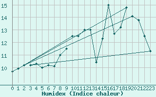 Courbe de l'humidex pour Herhet (Be)