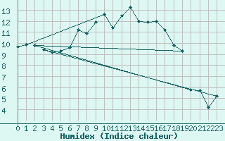 Courbe de l'humidex pour Mariapfarr