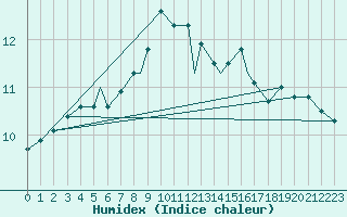 Courbe de l'humidex pour Hasvik