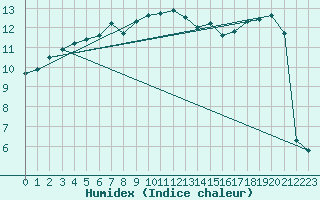 Courbe de l'humidex pour Lorient (56)