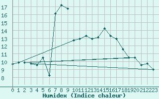 Courbe de l'humidex pour Machichaco Faro