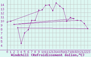 Courbe du refroidissement olien pour Schleiz
