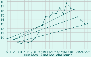 Courbe de l'humidex pour Mcon (71)