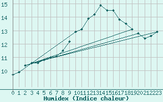 Courbe de l'humidex pour Muehlacker