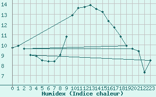 Courbe de l'humidex pour Valbella
