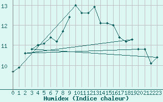 Courbe de l'humidex pour Kaisersbach-Cronhuette