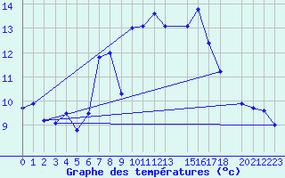 Courbe de tempratures pour Cabo Peas