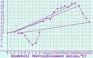 Courbe du refroidissement olien pour Brive-Laroche (19)