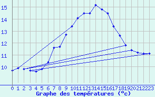 Courbe de tempratures pour Kleinzicken