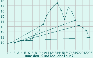 Courbe de l'humidex pour Torpshammar