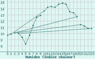 Courbe de l'humidex pour Finner